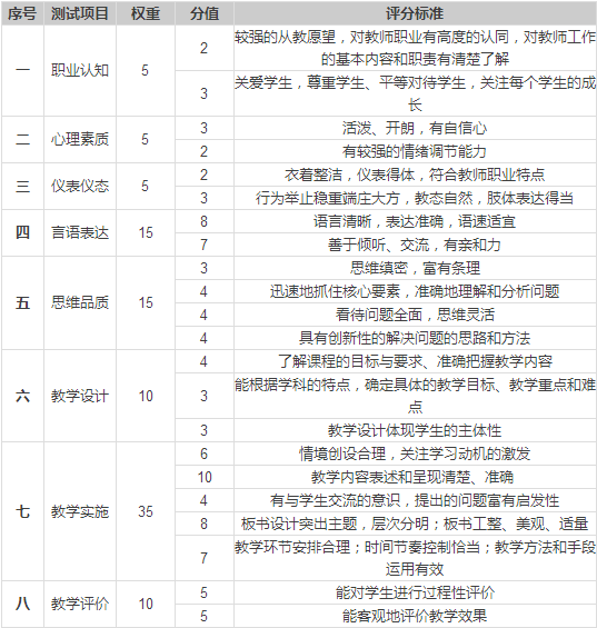 中學教師資格考試面試項目及評分標準