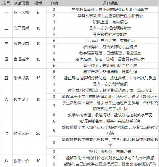 小學教師資格考試面試項目及評分標準