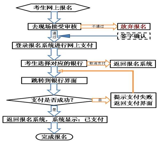 面試網報在線支付流程圖