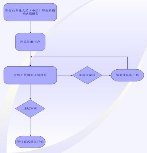 銀行業(yè)專業(yè)人員中級職業(yè)資格考試預(yù)報名流程圖.jpg