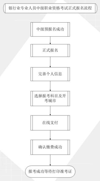 銀行業(yè)專業(yè)人員中級職業(yè)資格考試預(yù)正式報名流程圖.jpg
