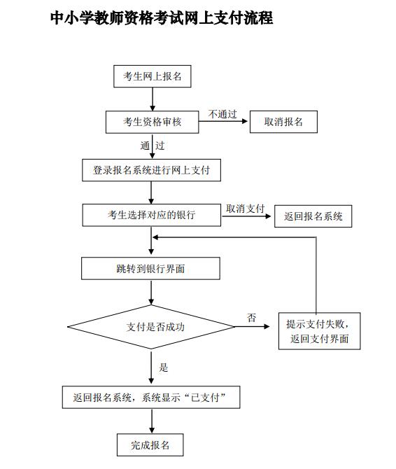 2018下半年上海教師資格證網上報名支付流程