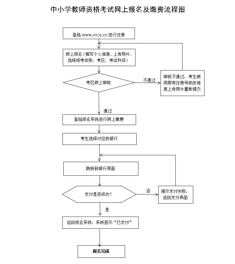 貴州中小學(xué)教師資格證網(wǎng)上報名及繳費流程圖