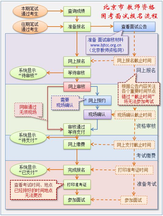 北京市2018年下半年教師資格證面試報名流程圖 北京市2018年下半年教師資格證面試報名流程圖
