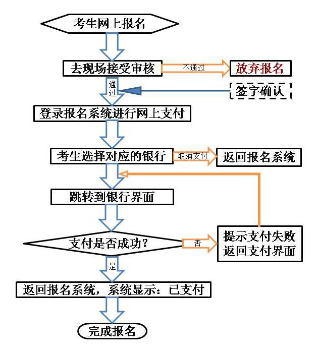 面試網報在線支付流程圖 面試網報在線支付流程圖